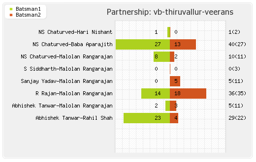 Chepauk Super Gillies vs VB Thiruvallur Veerans 3rd match Partnerships Graph