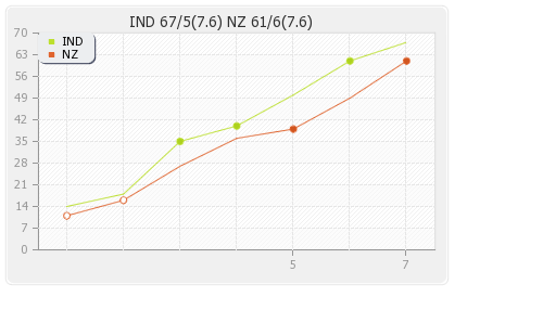 India vs New Zealand 3rd T20I Runs Progression Graph