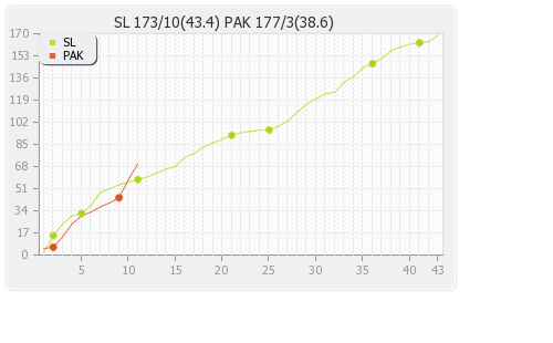 Pakistan vs Sri Lanka 4th ODI Runs Progression Graph