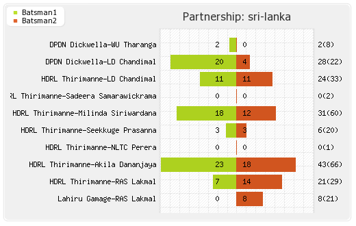 Pakistan vs Sri Lanka 4th ODI Partnerships Graph