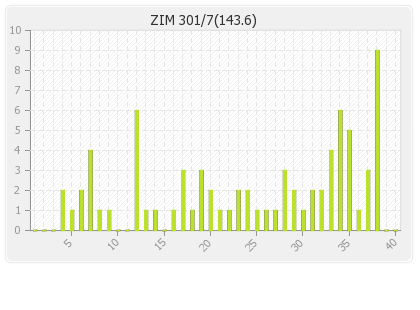 Zimbabwe 2nd Innings Runs Per Over Graph