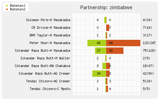 West Indies vs Zimbabwe 2nd Test Partnerships Graph