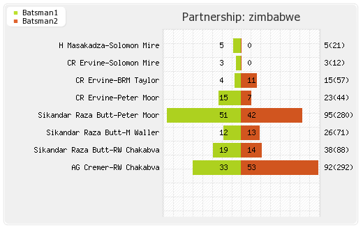 West Indies vs Zimbabwe 2nd Test Partnerships Graph