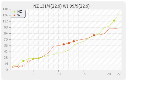 New Zealand vs West Indies 3rd ODI Runs Progression Graph