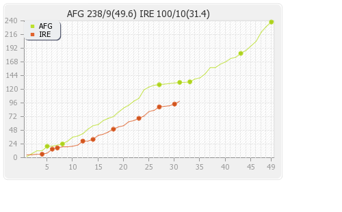 Afghanistan vs Ireland 1st ODI Runs Progression Graph