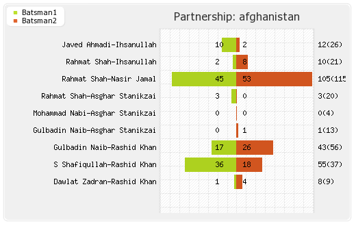 Afghanistan vs Ireland 1st ODI Partnerships Graph
