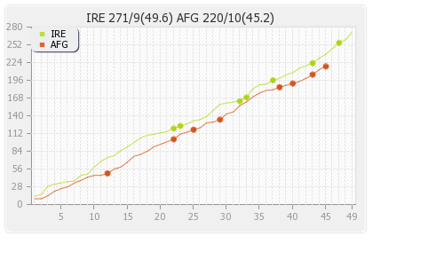 Afghanistan vs Ireland 2nd ODI Runs Progression Graph