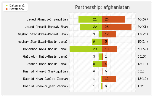 Afghanistan vs Ireland 2nd ODI Partnerships Graph