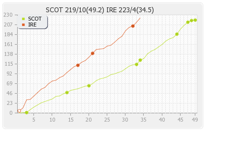 Ireland vs Scotland 3rd Match Runs Progression Graph