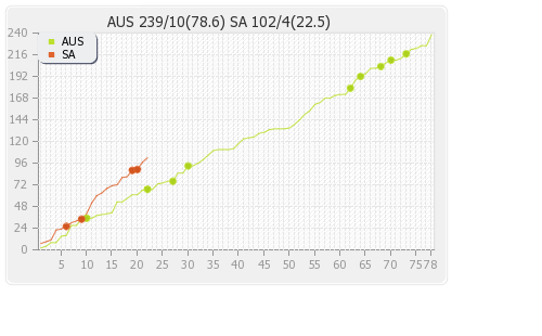 South Africa vs Australia 2nd Test Runs Progression Graph