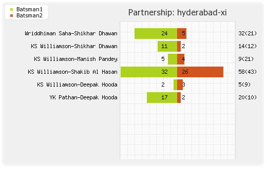 Kolkata XI vs Hyderabad XI 10th Match Partnerships Graph