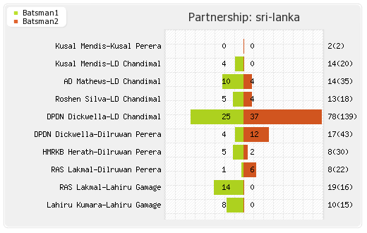 West Indies vs Sri Lanka 1st Test Partnerships Graph