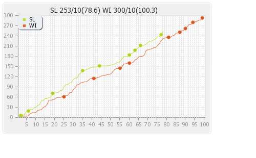 West Indies vs Sri Lanka 2nd Test Runs Progression Graph