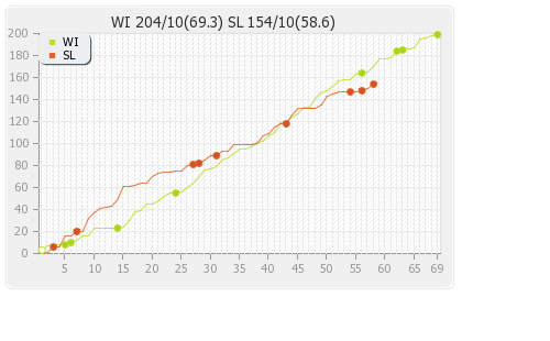 West Indies vs Sri Lanka 3rd Test Runs Progression Graph