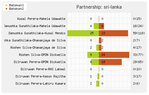 West Indies vs Sri Lanka 3rd Test Partnerships Graph