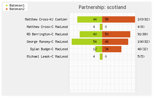 Scotland vs England Only ODI Partnerships Graph