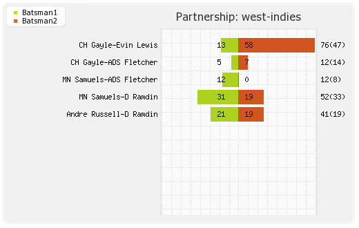 West Indies vs World XI Only T20I Partnerships Graph
