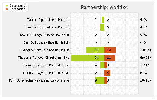 West Indies vs World XI Only T20I Partnerships Graph