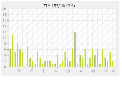 Zimbabwe  Innings Runs Per Over Graph