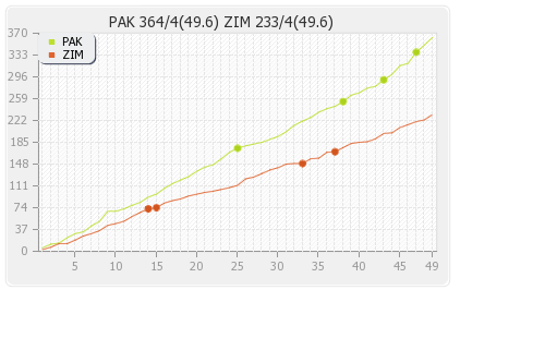 Zimbabwe vs Pakistan 5th ODI Runs Progression Graph