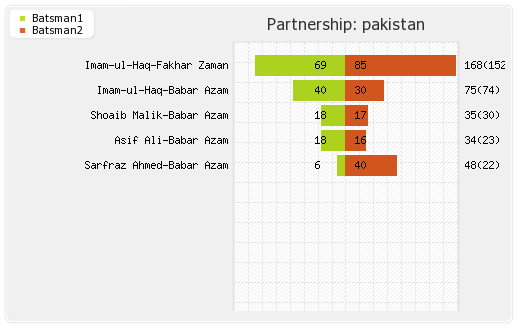 Zimbabwe vs Pakistan 5th ODI Partnerships Graph
