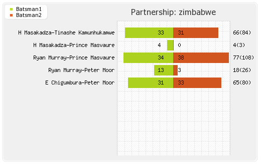 Zimbabwe vs Pakistan 5th ODI Partnerships Graph