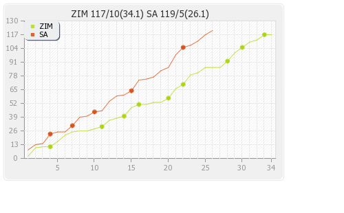 South Africa vs Zimbabwe 1st ODI Runs Progression Graph
