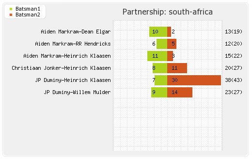 South Africa vs Zimbabwe 1st ODI Partnerships Graph