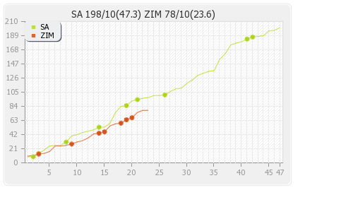 South Africa vs Zimbabwe 2nd ODI Runs Progression Graph