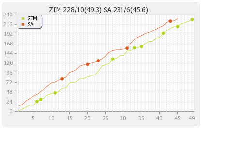 South Africa vs Zimbabwe 3rd ODI Runs Progression Graph