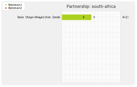 South Africa vs Zimbabwe 3rd ODI Partnerships Graph