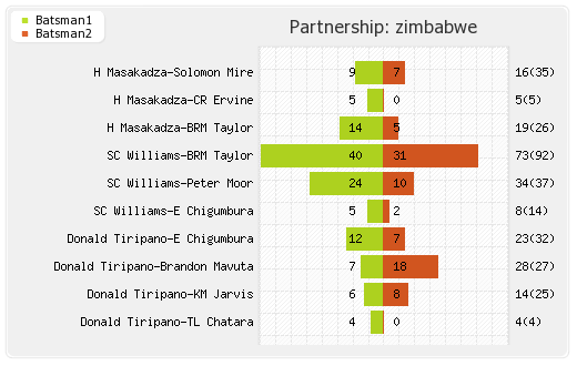 South Africa vs Zimbabwe 3rd ODI Partnerships Graph