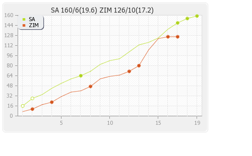 South Africa vs Zimbabwe 1st T20I Runs Progression Graph