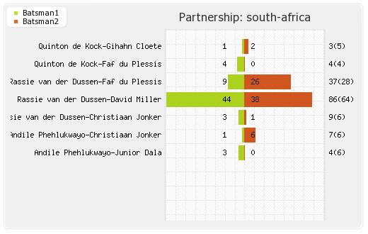 South Africa vs Zimbabwe 1st T20I Partnerships Graph