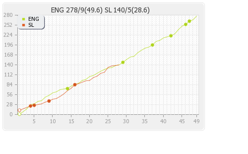 Sri Lanka vs England 2nd ODI Runs Progression Graph