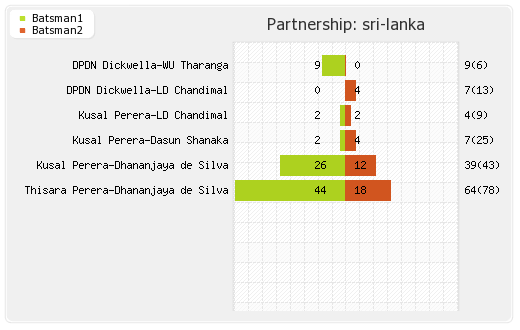 Sri Lanka vs England 2nd ODI Partnerships Graph