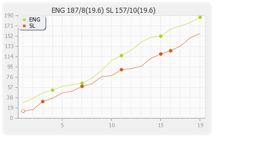 Sri Lanka vs England Only T20I Runs Progression Graph