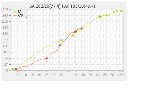 South Africa vs Pakistan 3rd Test Runs Progression Graph