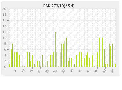 Pakistan 2nd Innings Runs Per Over Graph