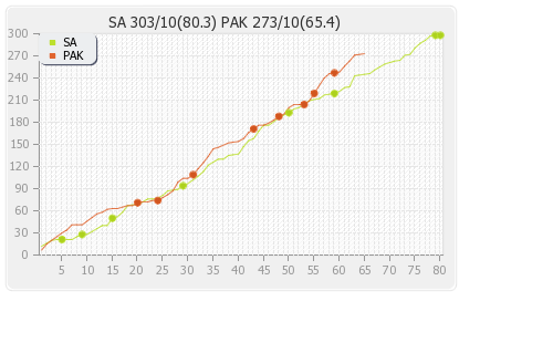 South Africa vs Pakistan 3rd Test Runs Progression Graph