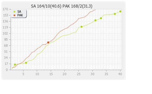 South Africa vs Pakistan 4th ODI Runs Progression Graph