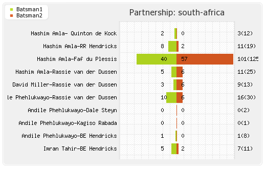 South Africa vs Pakistan 4th ODI Partnerships Graph