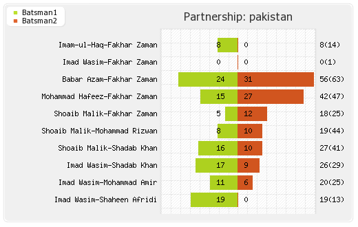 South Africa vs Pakistan 5th ODI Partnerships Graph