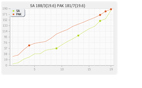 South Africa vs Pakistan 2nd T20I Runs Progression Graph