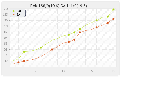 South Africa vs Pakistan 3rd T20I Runs Progression Graph