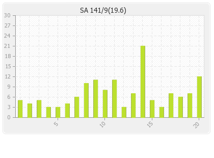 South Africa  Innings Runs Per Over Graph