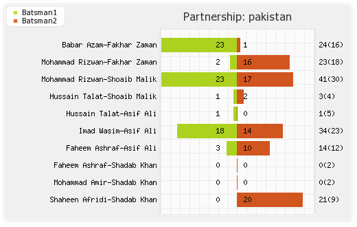 South Africa vs Pakistan 3rd T20I Partnerships Graph