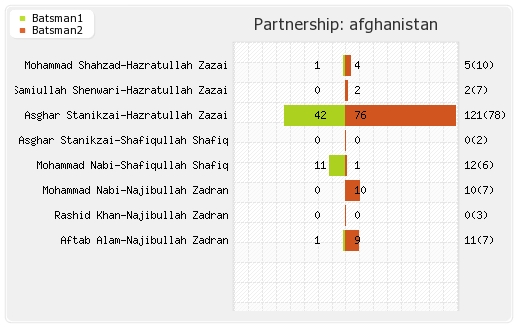 Ireland vs Afghanistan 2nd T20I Partnerships Graph