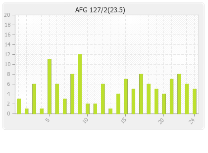 Afghanistan  Innings Runs Per Over Graph