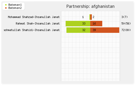 Ireland vs Afghanistan 3rd ODI Partnerships Graph
